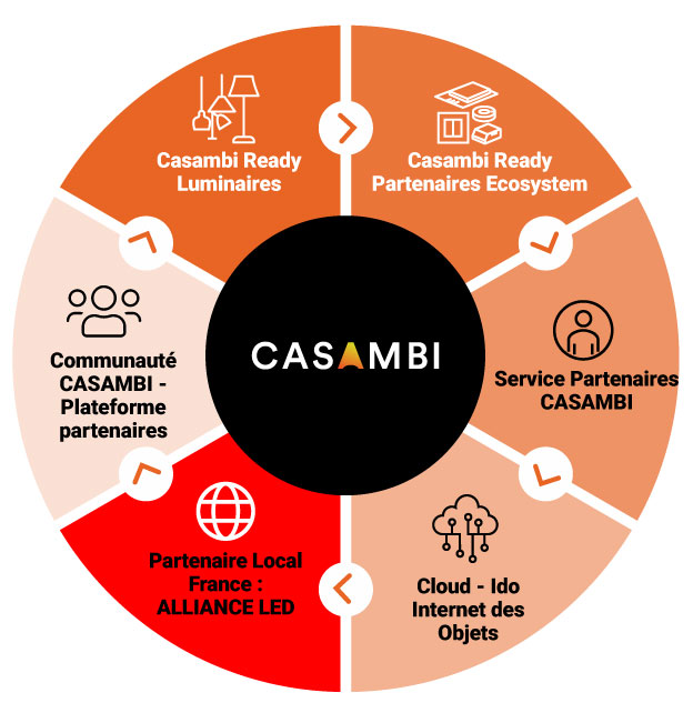 Ecosystème Casambi
